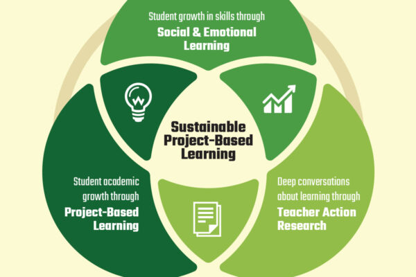 Sustainable Project-based Learning | Perseverance Education